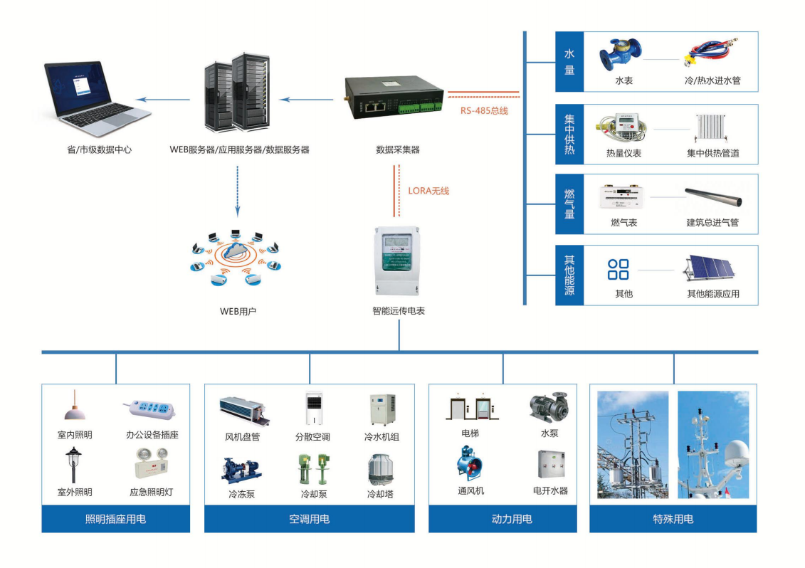 濟南市賈莊中小學能耗監(jiān)測項目案例(圖2) 濟南市賈莊中小學能耗監(jiān)測項目案例(圖2)